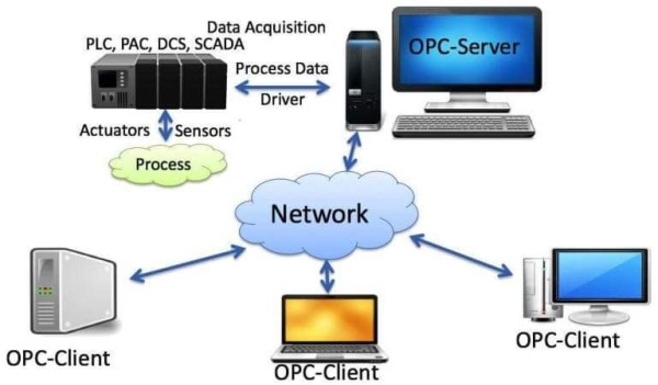 برتوكول OPC   ماهو ومتى يستخدم؟؟ ملخص برتوكول OPC