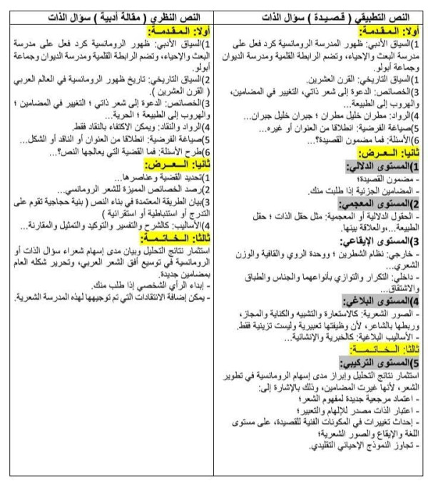 تلخيص نص تطبيقي و نص نظري حول سؤال الذات بكالوريا