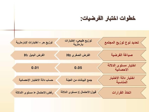 خطوات اختبار الفرضيات    أنواع الفرضيات، واختبار الفرضيات الإحصائية